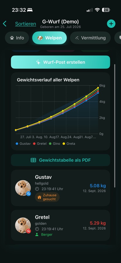 Gewichtsverlauf aller Welpen