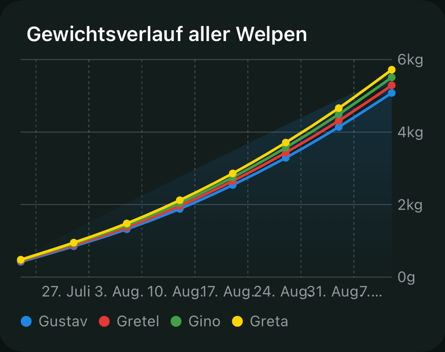 Gewichtsverlauf aller Welpen eines Wurfs als Kurven-Diagramm in der WhelpLink-App, vier Welpen von Geburt bis Woche 7